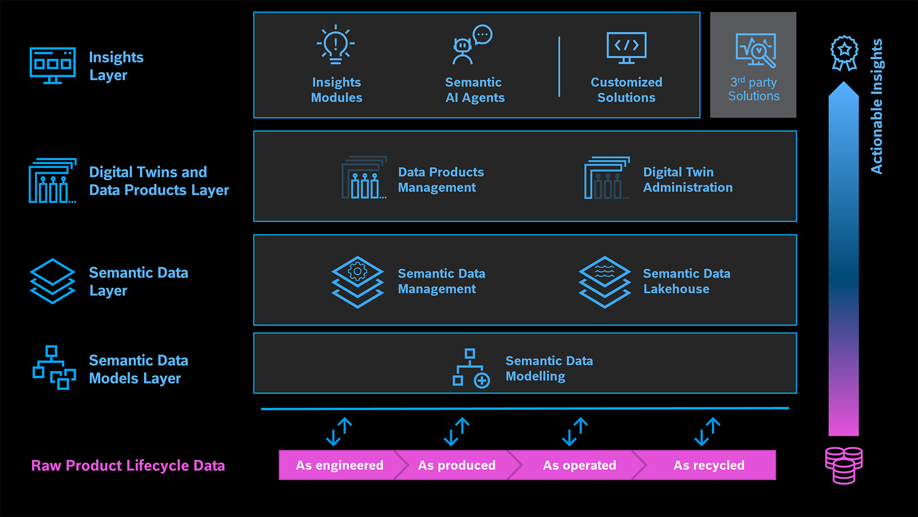 A four-layer approach that solves the Data Growth Paradox 